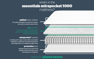 Read more about the article Silentnight Essentials Mirapocket 1000 Mattress Review: Sleep Perfection Achieved?