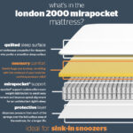 Silentnight London 2000 Mirapocket Memory Mattress Review: Experience Acupressure-Like Comfort