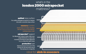 Silentnight London 2000 Mirapocket Memory Mattress