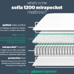 Silentnight Sofia 1200 Mirapocket Mattress Review: The Eco-Friendly Mattress