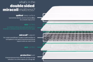 Silentnight Double Sided Miracoil Mattress
